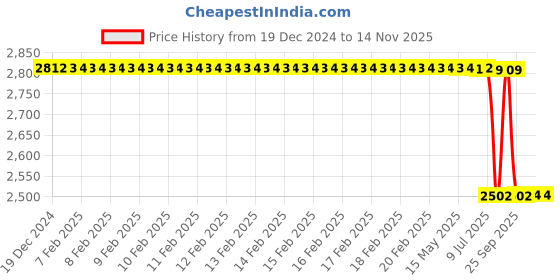 moglix.com Lab Plus Metal Lure Adapter, LP-1244 lab plus Price History Graph from 19 Dec 2024 to 12 Nov 2025