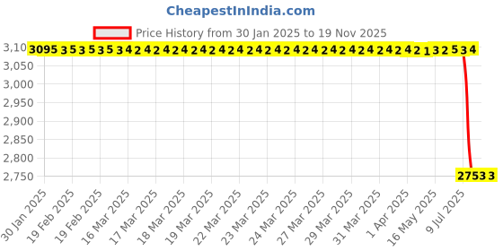 moglix.com Lab Plus Metal Male Luer Lock Bulkhead Connector, LP-11693 lab plus Price History Graph from 30 Jan 2025 to 18 Nov 2025
