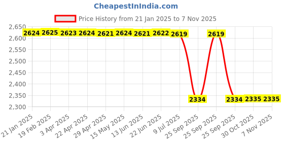 moglix.com Lab Plus Metal Male Luer Lock Connector, LP-10376 lab plus Price History Graph from 21 Jan 2025 to 5 Nov 2025