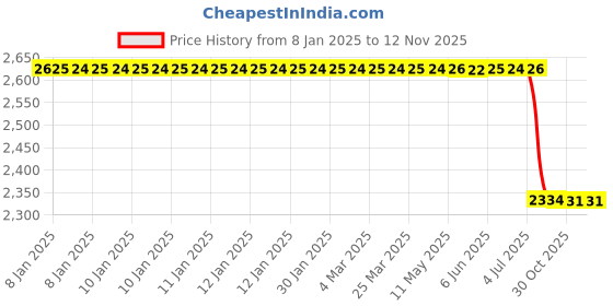 moglix.com Lab Plus Metal Male Luer Lock Connector, LP-10379 lab plus Price History Graph from 8 Jan 2025 to 12 Nov 2025