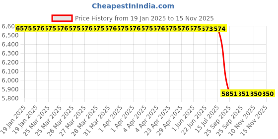 moglix.com Lab Plus Metal Material for Melting (Al), LP-13771 lab plus Price History Graph from 19 Jan 2025 to 15 Nov 2025
