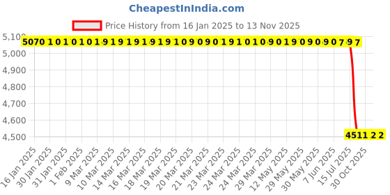 moglix.com Lab Plus Metal Material for Melting (Ca), LP-5028 lab plus Price History Graph from 16 Jan 2025 to 13 Nov 2025