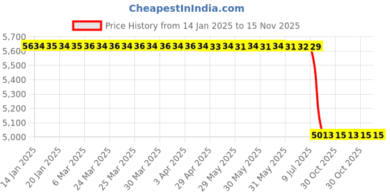 moglix.com Lab Plus Metal Material for Melting (Cu), LP-10839 lab plus Price History Graph from 14 Jan 2025 to 15 Nov 2025