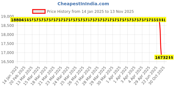 moglix.com Lab Plus Metal Material for Melting (Cu), LP-13774 lab plus Price History Graph from 14 Jan 2025 to 12 Nov 2025