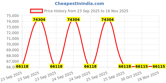 moglix.com Lab Plus Metal Material for Melting (Dy), LP-13777 lab plus Price History Graph from 23 Sep 2025 to 15 Nov 2025