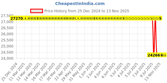 moglix.com Lab Plus Metal Material for Melting (Fe), LP-11864 lab plus Price History Graph from 25 Dec 2024 to 12 Nov 2025