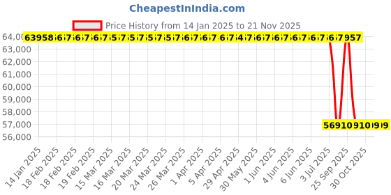 moglix.com Lab Plus Metal Material for Melting (Os), LP-10850 lab plus Price History Graph from 14 Jan 2025 to 20 Nov 2025