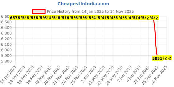 moglix.com Lab Plus Metal Material for Melting (Sb), LP-5022 lab plus Price History Graph from 14 Jan 2025 to 13 Nov 2025