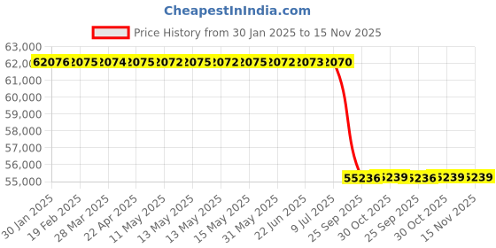 moglix.com Lab Plus Metal Material for Melting (Sc), LP-10856 lab plus Price History Graph from 30 Jan 2025 to 15 Nov 2025