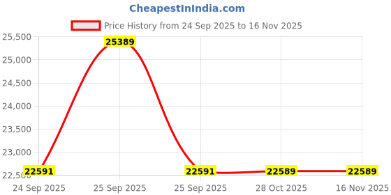 moglix.com Lab Plus Metal Material for Melting (Sm), LP-10853 lab plus Price History Graph from 24 Sep 2025 to 13 Nov 2025