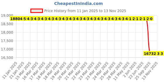 moglix.com Lab Plus Metal Material for Melting Ta, LP-7705 lab plus Price History Graph from 11 Jan 2025 to 12 Nov 2025