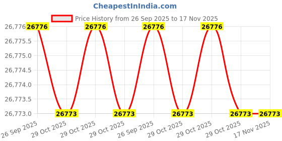 moglix.com Lab Plus Metal Material for Melting Ta, LP-7706 lab plus Price History Graph from 26 Sep 2025 to 15 Nov 2025