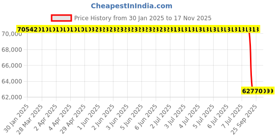 moglix.com Lab Plus Metal Material for Melting (Tm), LP-10864 lab plus Price History Graph from 30 Jan 2025 to 17 Nov 2025