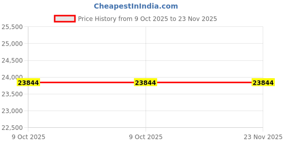 moglix.com Lab Plus Metal Pipe, LP-163 (Pack of 5) lab plus Price History Graph from 9 Oct 2025 to 23 Nov 2025