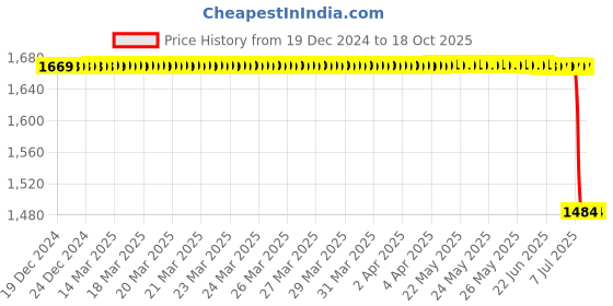 moglix.com Lab Plus Metal Pipe, LP-172 (Pack of 10) lab plus Price History Graph from 19 Dec 2024 to 18 Oct 2025