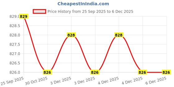 moglix.com Lab Plus Metal Pipe, LP-174 (Pack of 10) lab plus Price History Graph from 25 Sep 2025 to 4 Dec 2025