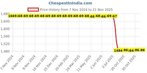 moglix.com Lab Plus Metal Pipe, LP-178 (Pack of 10) lab plus Price History Graph from 7 Nov 2024 to 20 Nov 2025