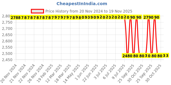 moglix.com Lab Plus Metal Pipe, LP-182 (Pack of 10) lab plus Price History Graph from 20 Nov 2024 to 19 Nov 2025