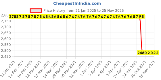 moglix.com Lab Plus Metal Pipe, LP-183 (Pack of 10) lab plus Price History Graph from 21 Jan 2025 to 24 Nov 2025