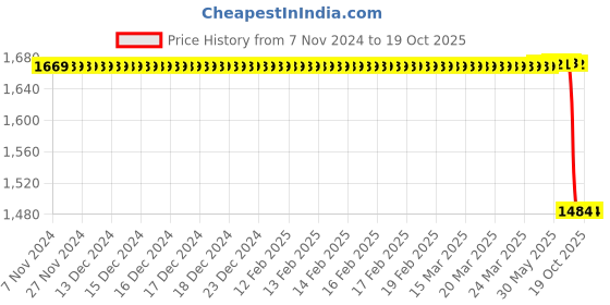 moglix.com Lab Plus Metal Pipe, LP-186 (Pack of 10) lab plus Price History Graph from 7 Nov 2024 to 18 Oct 2025