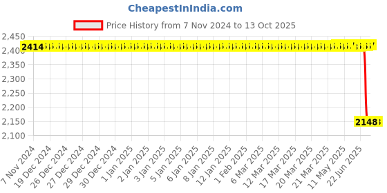 moglix.com Lab Plus Metal Pipe, LP-188 (Pack of 10) lab plus Price History Graph from 7 Nov 2024 to 13 Oct 2025