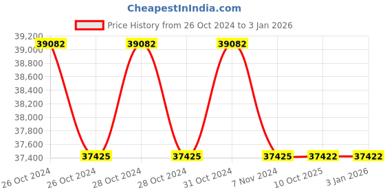 moglix.com Lab Plus Metal Plate, LP-12541 (Pack of 5) lab plus Price History Graph from 26 Oct 2024 to 30 Dec 2025