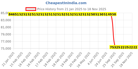 moglix.com Lab Plus Metal Porous Body 1mm Thickness, LP-9981 lab plus Price History Graph from 21 Jan 2025 to 18 Nov 2025