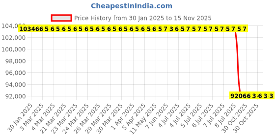 moglix.com Lab Plus Metal Porous Body 1mm Thickness, LP-9990 lab plus Price History Graph from 30 Jan 2025 to 15 Nov 2025