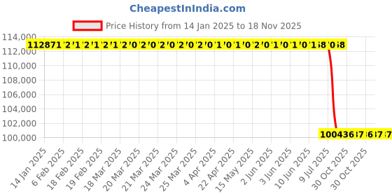 moglix.com Lab Plus Metal Porous Body 5mm Thickness, LP-9985 lab plus Price History Graph from 14 Jan 2025 to 17 Nov 2025