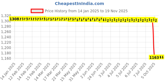 moglix.com Lab Plus Metal Straight Connector, LP-13950 lab plus Price History Graph from 14 Jan 2025 to 18 Nov 2025