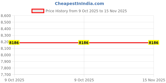 moglix.com Lab Plus Metal T-Connector, LP-9360 (Pack of 5) lab plus Price History Graph from 9 Oct 2025 to 14 Nov 2025