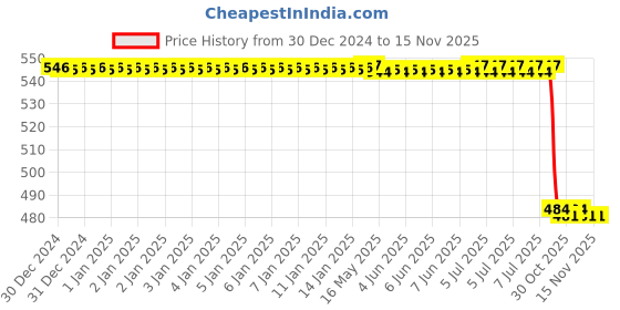 moglix.com Lab Plus Metal Wire, LP-10921 lab plus Price History Graph from 30 Dec 2024 to 15 Nov 2025