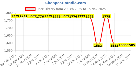 moglix.com Lab Plus Metal X-Type Connector, LP-9368 lab plus Price History Graph from 20 Feb 2025 to 15 Nov 2025