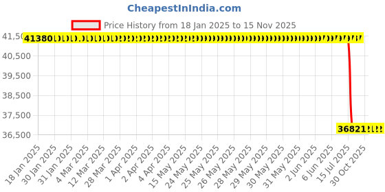 moglix.com Lab Plus Micro Adhesive Stick 0.5 mm, LP-6109 lab plus Price History Graph from 18 Jan 2025 to 15 Nov 2025