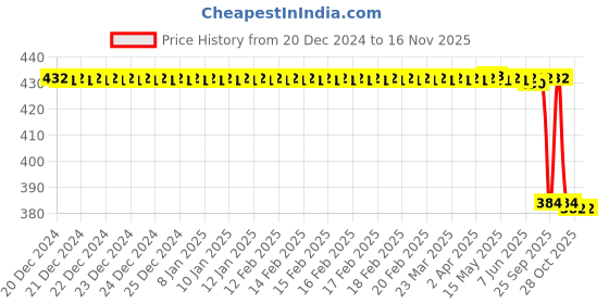 moglix.com Lab Plus Micro Adhesive Stick Axis, LP-6110 lab plus Price History Graph from 20 Dec 2024 to 15 Nov 2025