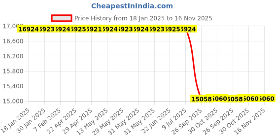 moglix.com Lab Plus Micro Heater 400 W, LP-14076 lab plus Price History Graph from 18 Jan 2025 to 16 Nov 2025
