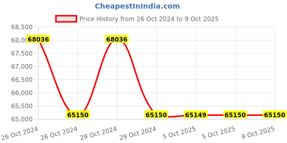 moglix.com Lab Plus Micro Pipette, LP-8214 (Pack of 5) lab plus Price History Graph from 26 Oct 2024 to 9 Oct 2025