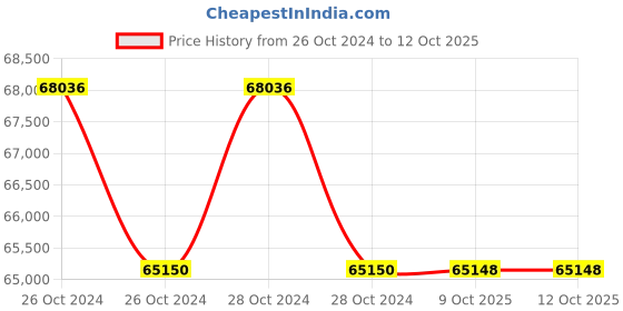 moglix.com Lab Plus Micro Pipette, LP-8216 (Pack of 5) lab plus Price History Graph from 26 Oct 2024 to 11 Oct 2025