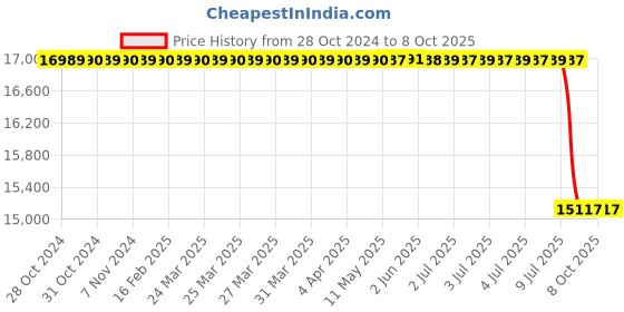 moglix.com Lab Plus Micro Pipette, LP-8217 lab plus Price History Graph from 28 Oct 2024 to 8 Oct 2025