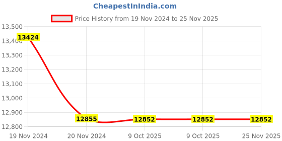 moglix.com Lab Plus Micro Pipette Stand Stainless Steel, LP-6920 (Pack of 5) lab plus Price History Graph from 19 Nov 2024 to 24 Nov 2025