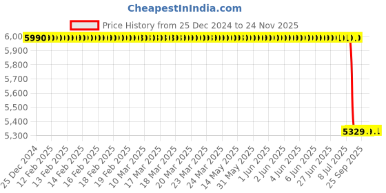 moglix.com Lab Plus Micro Pipette Stand Vinyl Chloride, LP-6919 lab plus Price History Graph from 25 Dec 2024 to 24 Nov 2025