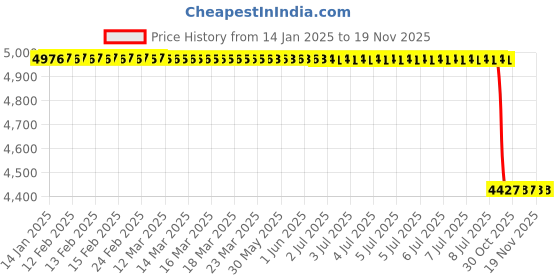 moglix.com Lab Plus Micro Scissors 105mm Length, LP-10620 lab plus Price History Graph from 14 Jan 2025 to 18 Nov 2025
