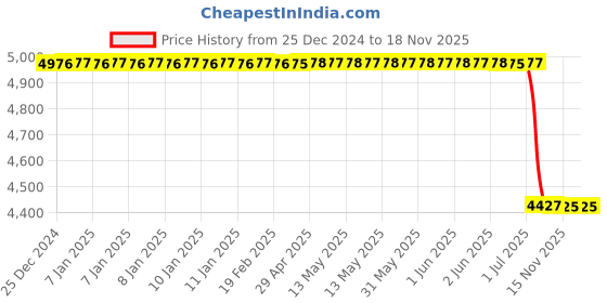 moglix.com Lab Plus Micro Scissors 105mm Length, LP-10621 lab plus Price History Graph from 25 Dec 2024 to 16 Nov 2025