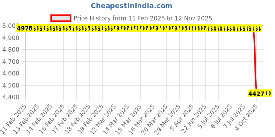 moglix.com Lab Plus Micro Scissors 115mm Length, LP-10623 lab plus Price History Graph from 11 Feb 2025 to 12 Nov 2025