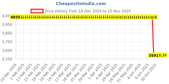 moglix.com Lab Plus Micro Six 8 Strips PCR Tube Rotor, LP-9021 lab plus Price History Graph from 19 Dec 2024 to 15 Nov 2025