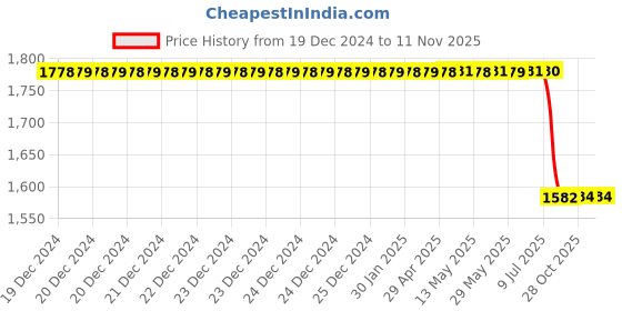 moglix.com Lab Plus Micro Spatula Hyman Style, LP-5184 lab plus Price History Graph from 19 Dec 2024 to 11 Nov 2025