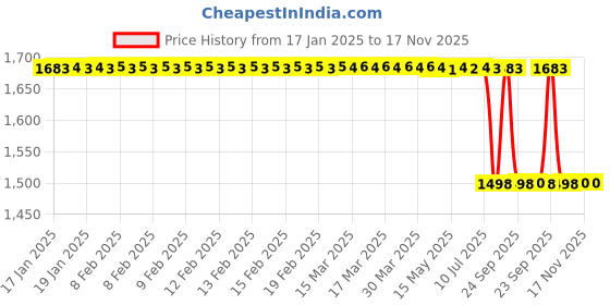 moglix.com Lab Plus Micro Spatula Hyman Style, LP-5185 lab plus Price History Graph from 17 Jan 2025 to 17 Nov 2025