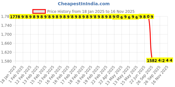 moglix.com Lab Plus Micro Stirring Bar 2mm 5 mm, LP-14136 (Pack of 3) lab plus Price History Graph from 18 Jan 2025 to 15 Nov 2025