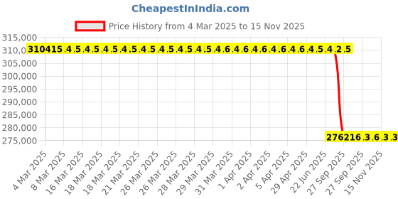 moglix.com Lab Plus Micro Syringe Pump, LP-6389 lab plus Price History Graph from 4 Mar 2025 to 15 Nov 2025
