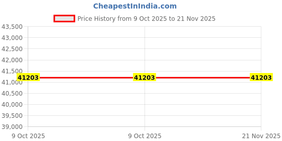 moglix.com Lab Plus Micro Tube Homogenizer, LP-9244 (Pack of 5) lab plus Price History Graph from 9 Oct 2025 to 20 Nov 2025
